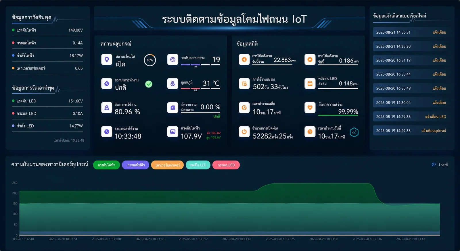 หน้าจอระบบ SiamLight AI แสดงสถานะโคมและข้อมูลพลังงาน